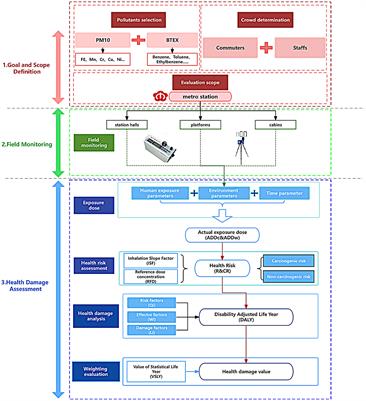 Health damage assessment of commuters and staff in the metro system based on field monitoring—A case study of Nanjing